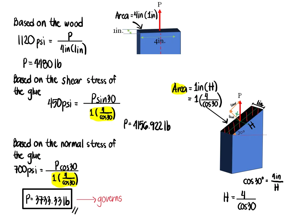 Simple Stresses (Axial, Shear, and Bearing Stresses) | Mechanics of Deformable Bodies – Problem 17: Two Boards Glued along the Inclined Seam – Diagram