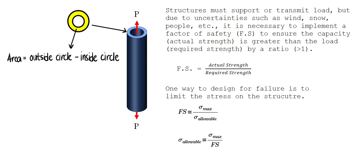 Simple Stresses (Axial, Shear, and Bearing Stresses) | Mechanics of Deformable Bodies – Problem 1: Axial Stress on Hollow Steel Tube – Diagram