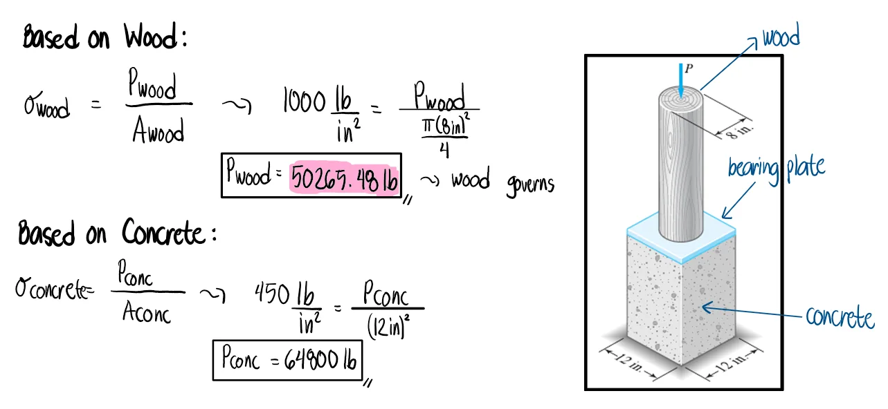 Simple Stresses (Axial, Shear, and Bearing Stresses) | Mechanics of Deformable Bodies – Problem 4: Column Post with Wooden Post and Concrete Footing – Diagram