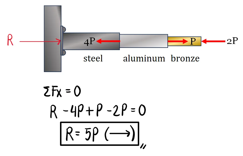 Simple Stresses (Axial, Shear, and Bearing Stresses) | Mechanics of Deformable Bodies – Problem 6: Stress in each Member for Three Connected Rods (Method of Sections and Axial Force Diagram) – Diagram