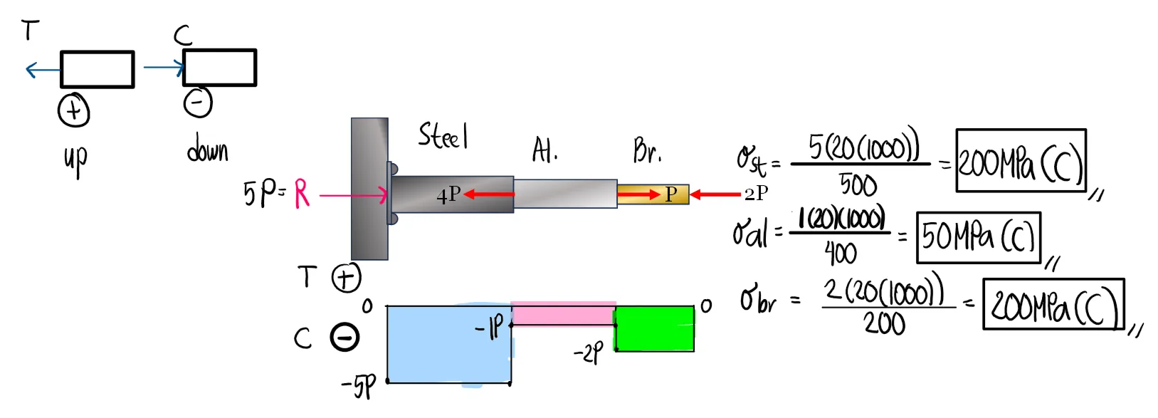 Simple Stresses (Axial, Shear, and Bearing Stresses) | Mechanics of Deformable Bodies – Problem 6: Stress in each Member for Three Connected Rods (Method of Sections and Axial Force Diagram) – Diagram