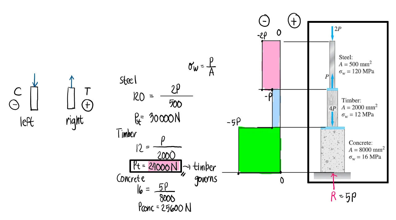 Simple Stresses (Axial, Shear, and Bearing Stresses) | Mechanics of Deformable Bodies – Problem 7: Maximum Value of P that can be Applied on the Column (Axial Force Diagram) – Diagram