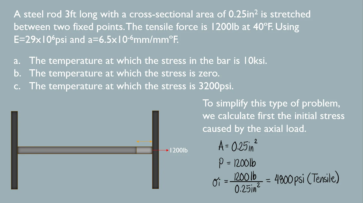 Thermal Stress and Deformation | Mechanics of Deformable Bodies – Problem 2: Steel Rod Stretched between Two Supports with Stress Conditions – Diagram