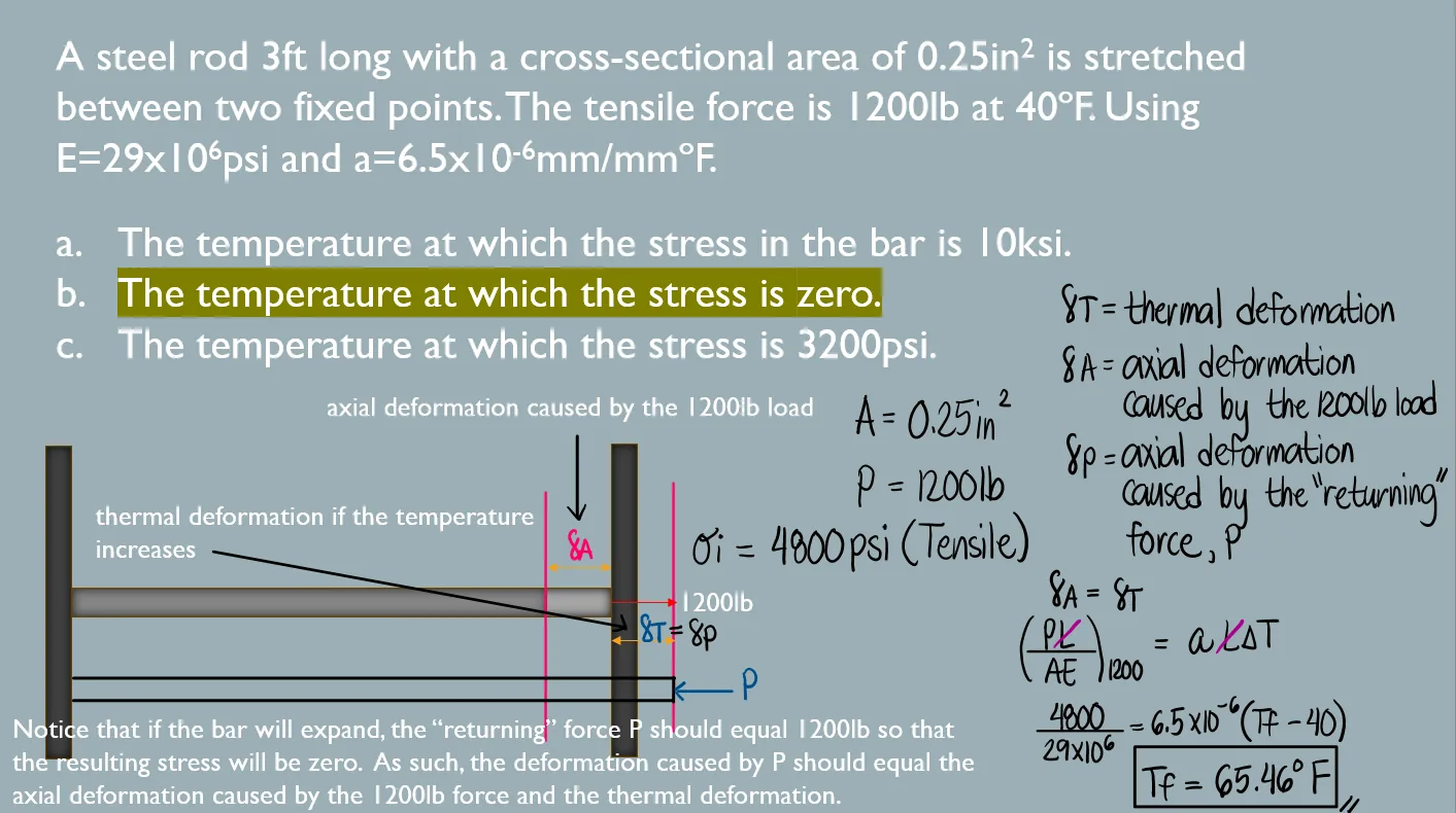 Thermal Stress and Deformation | Mechanics of Deformable Bodies – Problem 2: Steel Rod Stretched between Two Supports with Stress Conditions – Diagram