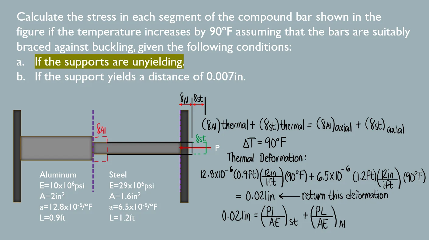 Thermal Stress and Deformation | Mechanics of Deformable Bodies – Problem 3: Statically Indeterminate Members and Yielding of Support – Diagram