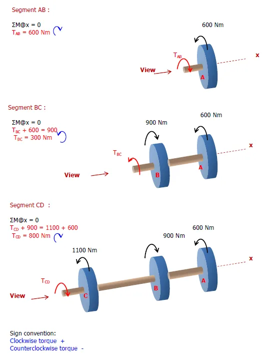 Torsion (Torque and Shear Stress) | Mechanics of Deformable Bodies – Problem 2: – Diagram