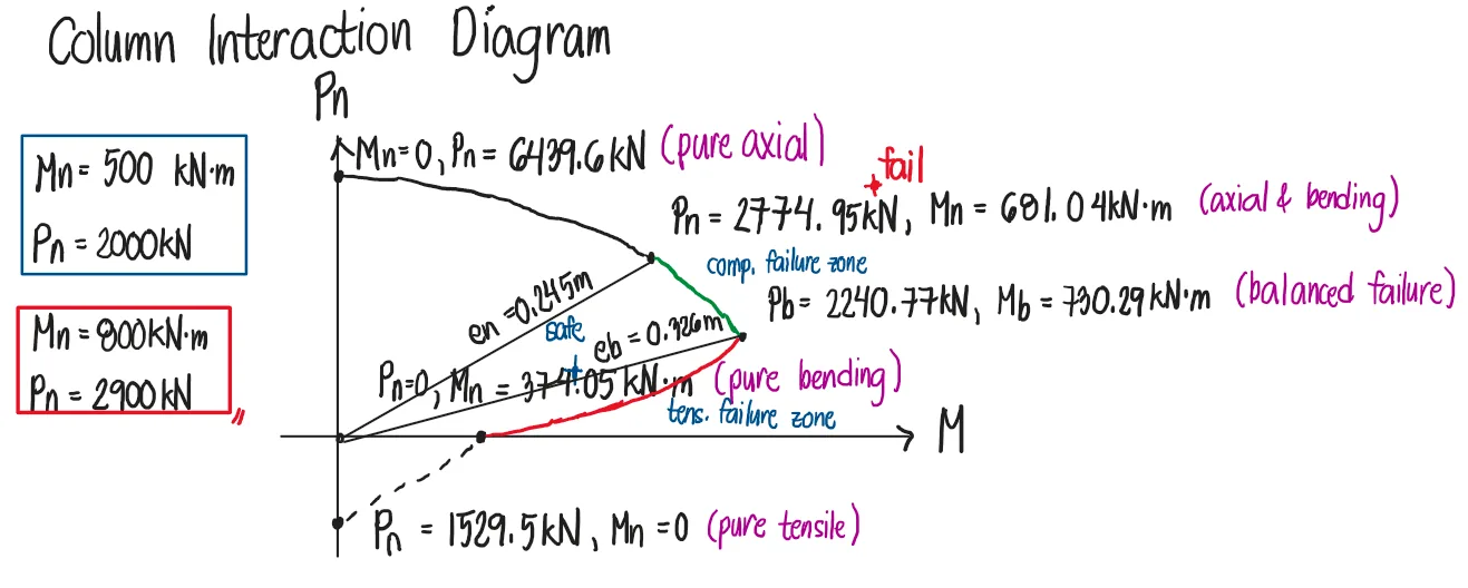 Reinforced Concrete Columns | Principles of Reinforced Concrete – Problem 5: – Diagram