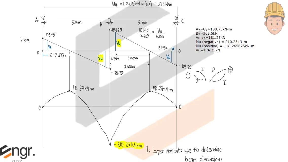 Design of Web Reinforcement (Stirrups) | Principles of Reinforced Concrete – Problem 2 (Design Problem): – Diagram
