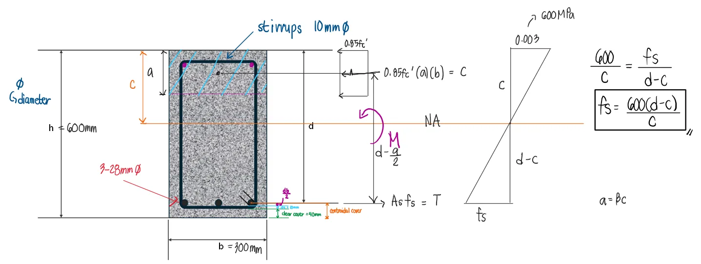 Singly Reinforced Beam | Principles of Reinforced Concrete – Problem 3: Rectangular Beam | Investigation Problem – Diagram