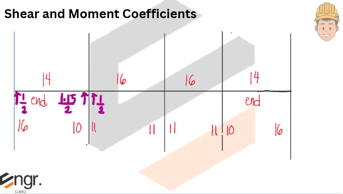 Analysis and Design of Slabs | Principles of Reinforced Concrete – Problem 5: – Diagram