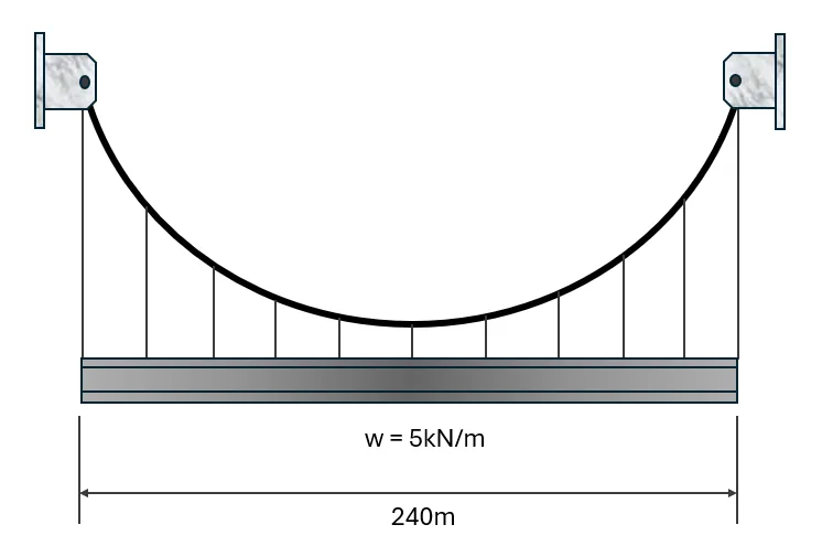 Analysis of Cables (Segmented, Parabolic, and Catenary) | Statics of Rigid Bodies – Problem 1 (Symmetrical Parabolic Cable): – Diagram
