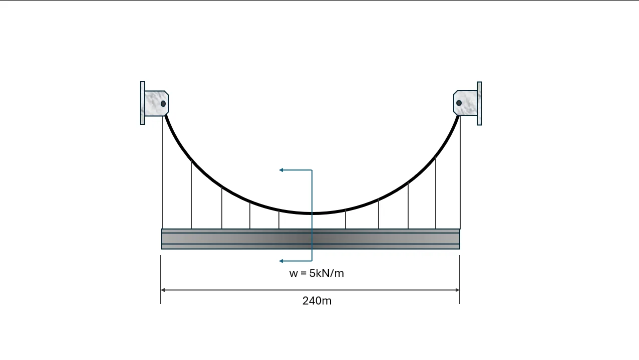 Analysis of Cables (Segmented, Parabolic, and Catenary) | Statics of Rigid Bodies – Problem 1 (Symmetrical Parabolic Cable): – Diagram