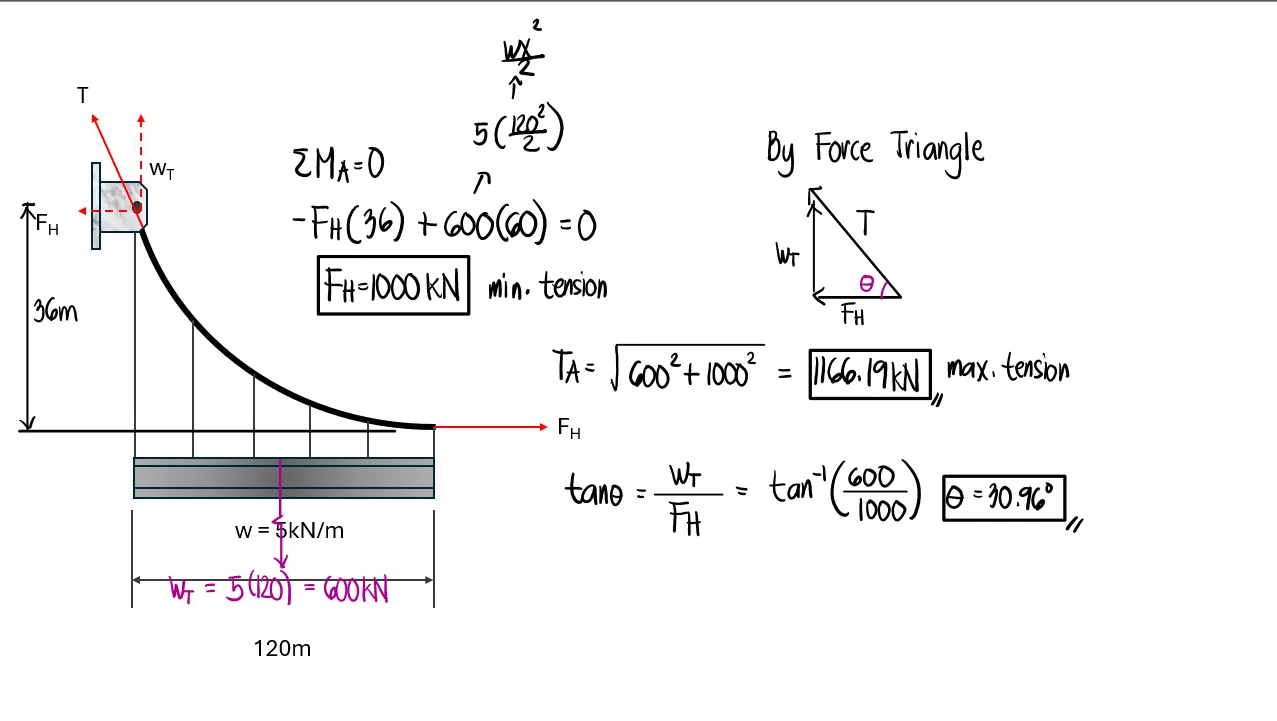 Analysis of Cables (Segmented, Parabolic, and Catenary) | Statics of Rigid Bodies – Problem 1 (Symmetrical Parabolic Cable): – Diagram