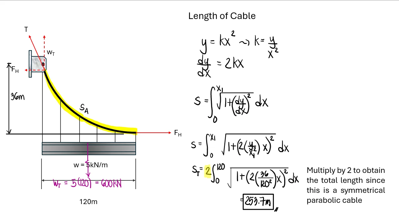 Analysis of Cables (Segmented, Parabolic, and Catenary) | Statics of Rigid Bodies – Problem 1 (Symmetrical Parabolic Cable): – Diagram