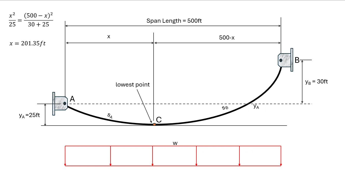 Analysis of Cables (Segmented, Parabolic, and Catenary) | Statics of Rigid Bodies – Problem 2 (Unsymmetrical Parabolic Cable): – Diagram