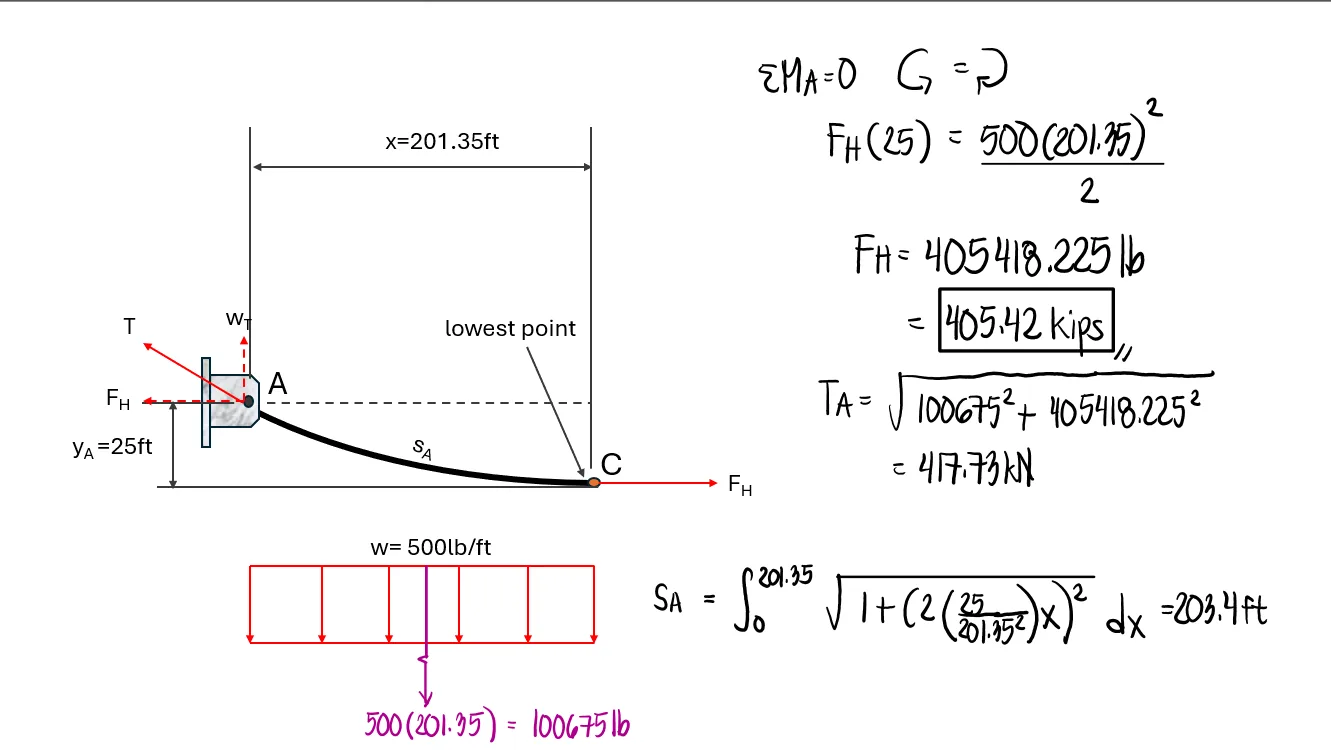 Analysis of Cables (Segmented, Parabolic, and Catenary) | Statics of Rigid Bodies – Problem 2 (Unsymmetrical Parabolic Cable): – Diagram