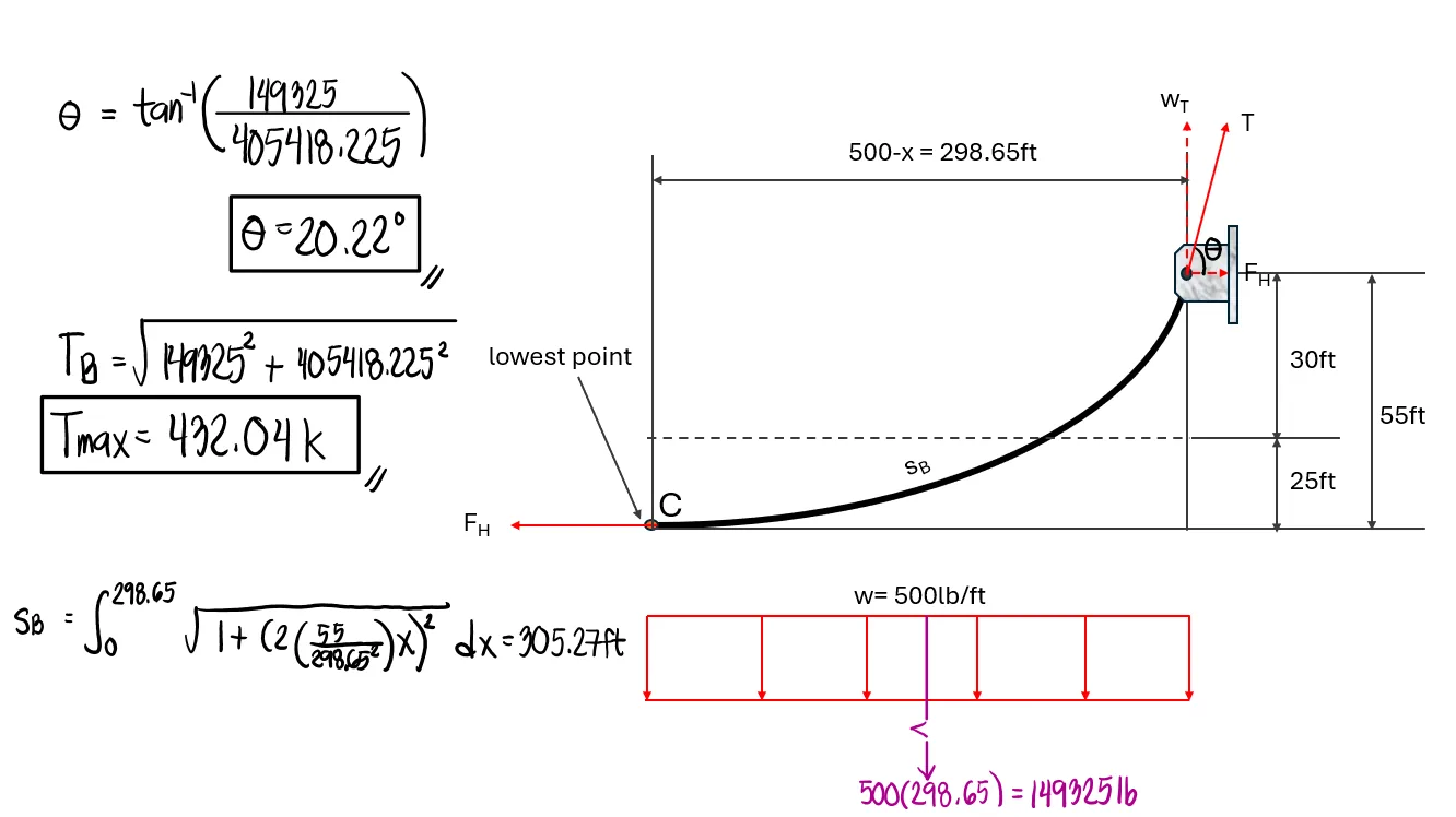 Analysis of Cables (Segmented, Parabolic, and Catenary) | Statics of Rigid Bodies – Problem 2 (Unsymmetrical Parabolic Cable): – Diagram