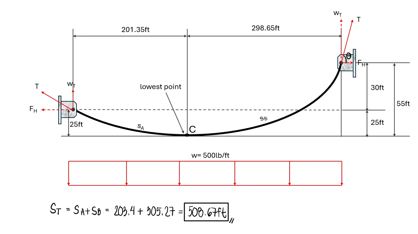 Analysis of Cables (Segmented, Parabolic, and Catenary) | Statics of Rigid Bodies – Problem 2 (Unsymmetrical Parabolic Cable): – Diagram
