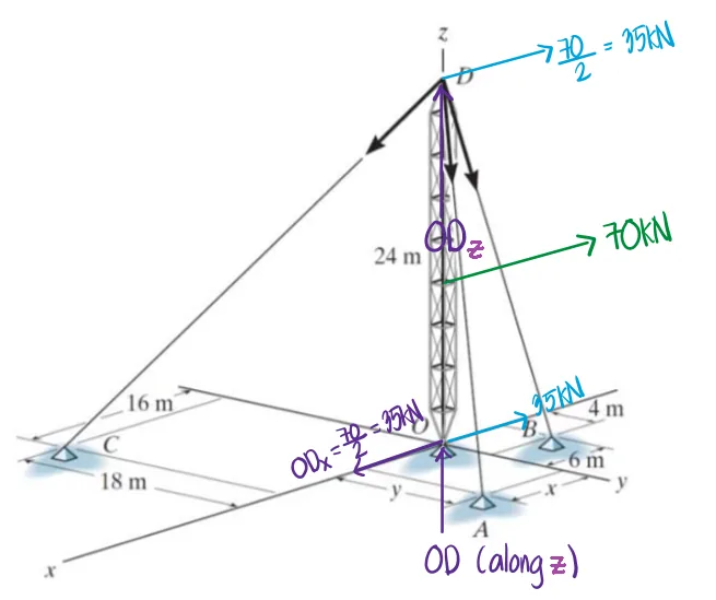 Forces in Space (3D Systems) | Statics of Rigid Bodies â€“ Problem 1: â€“ Diagram