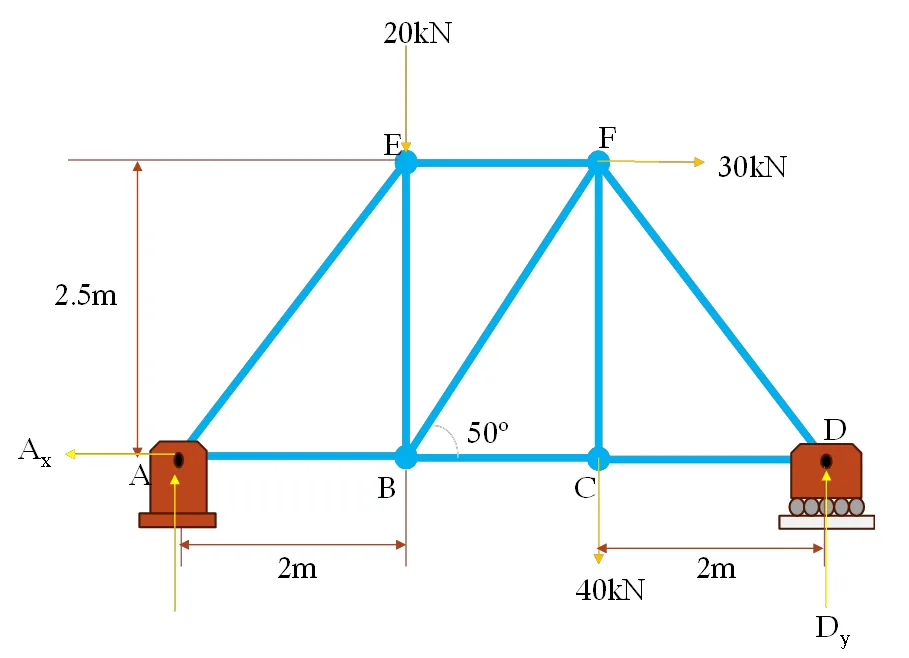 Analysis of Trusses: Method of Joints | Statics of Rigid Bodies – Problem 1: – Diagram
