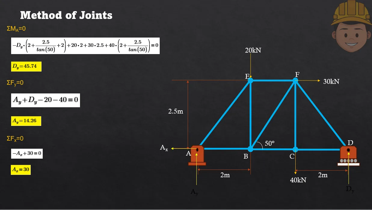 Analysis of Trusses: Method of Joints | Statics of Rigid Bodies – Problem 1: – Diagram