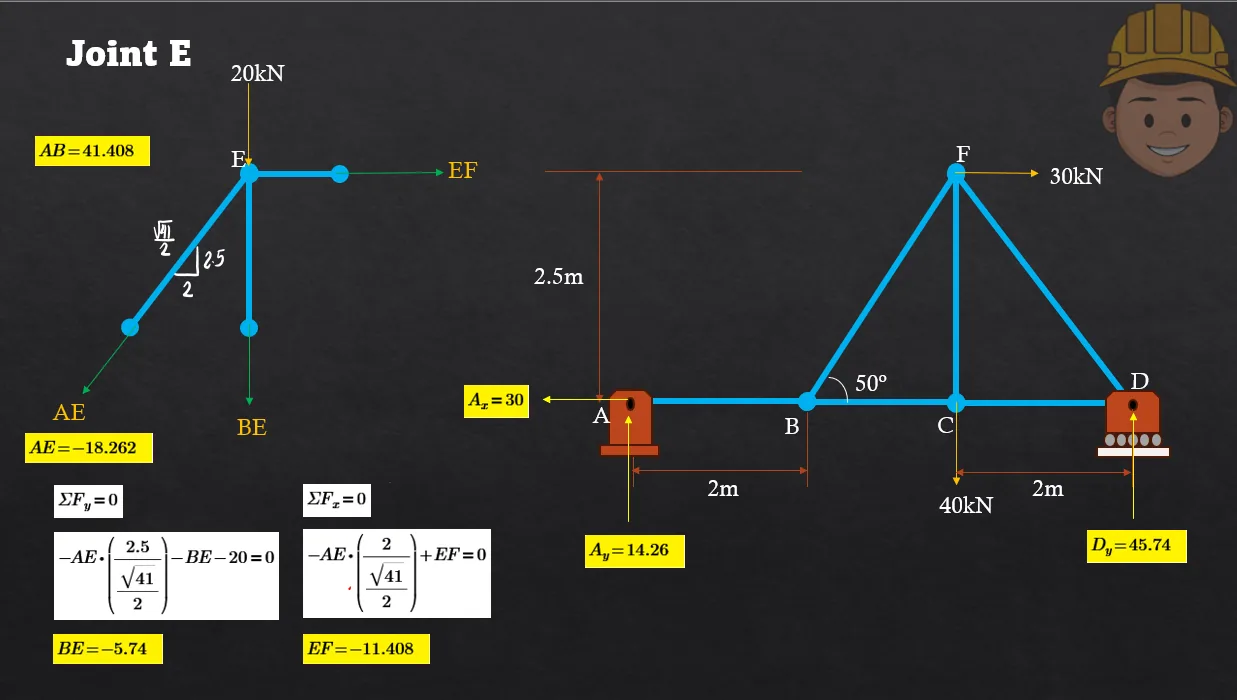 Analysis of Trusses: Method of Joints | Statics of Rigid Bodies – Problem 1: – Diagram