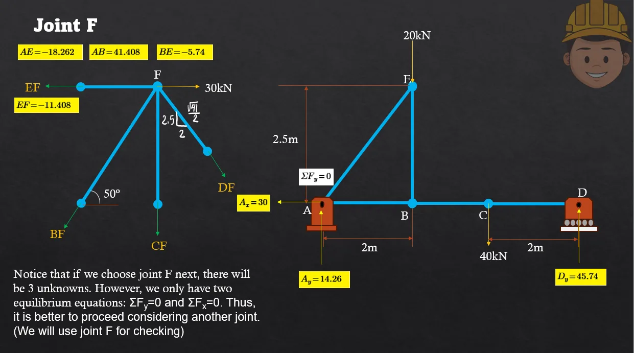 Analysis of Trusses: Method of Joints | Statics of Rigid Bodies – Problem 1: – Diagram