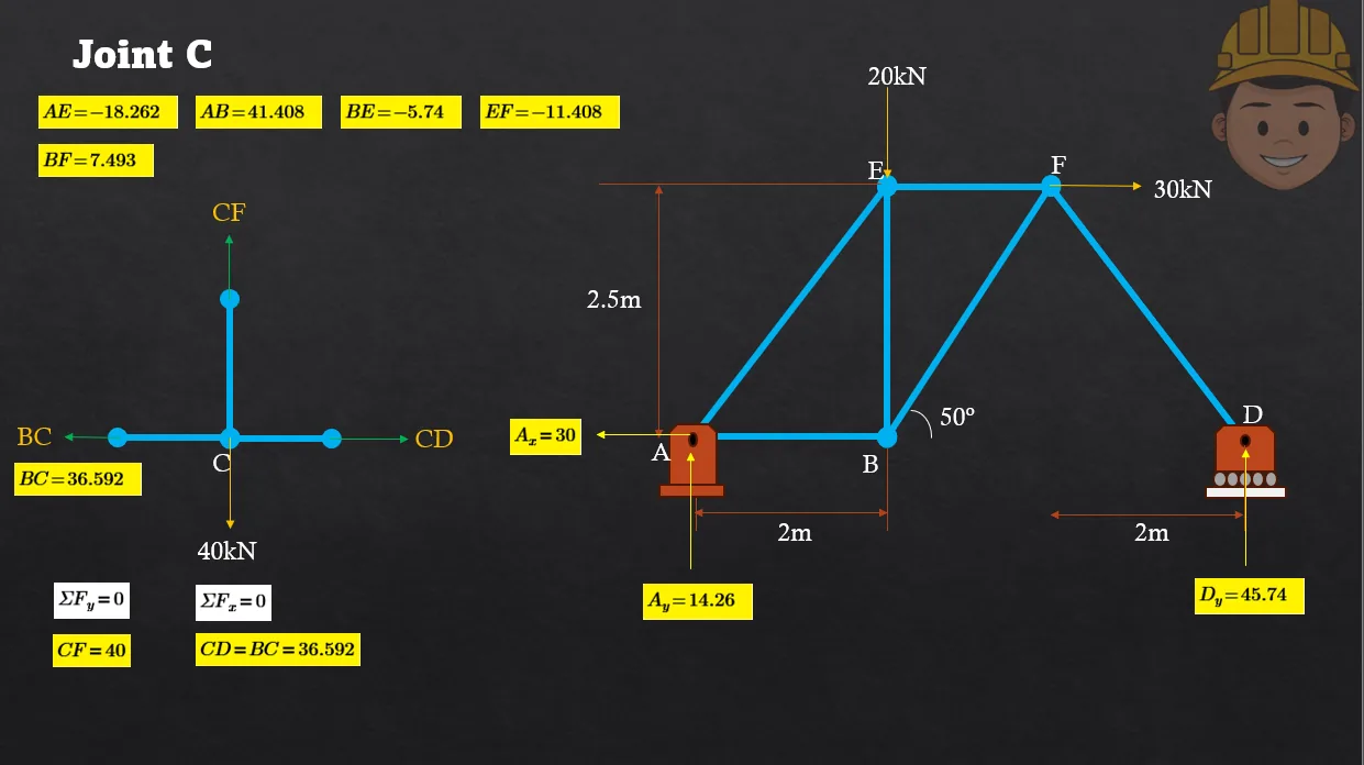 Analysis of Trusses: Method of Joints | Statics of Rigid Bodies – Problem 1: – Diagram