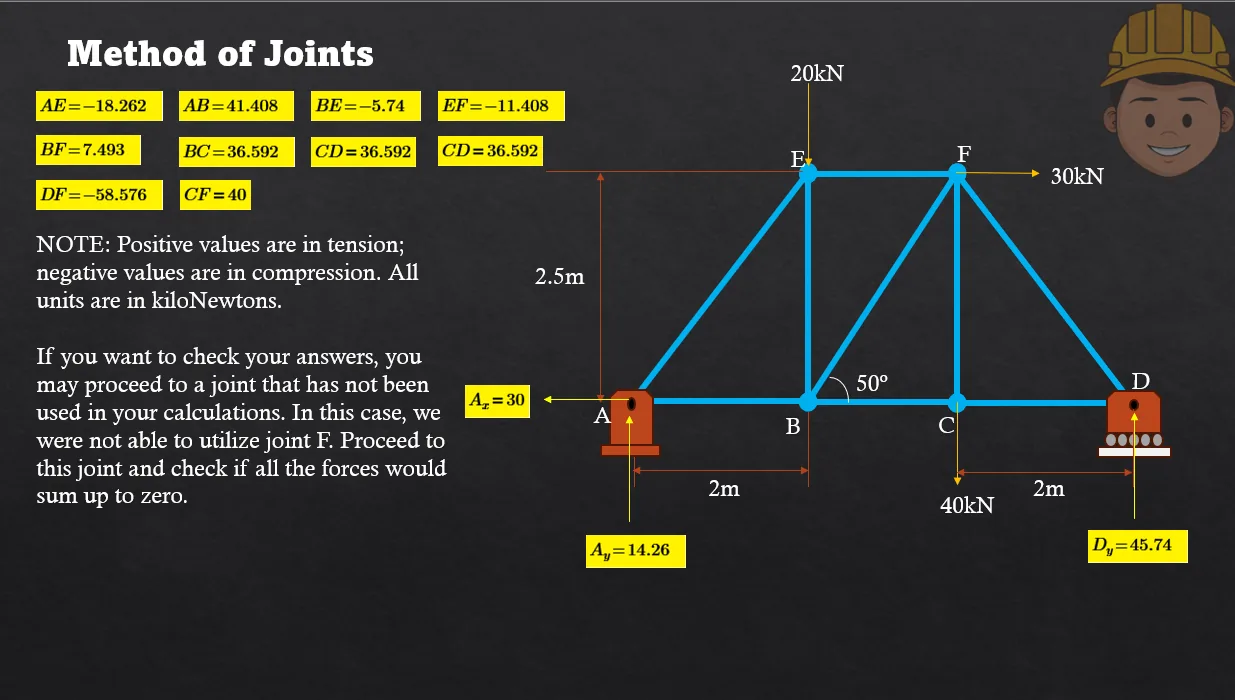 Analysis of Trusses: Method of Joints | Statics of Rigid Bodies – Problem 1: – Diagram