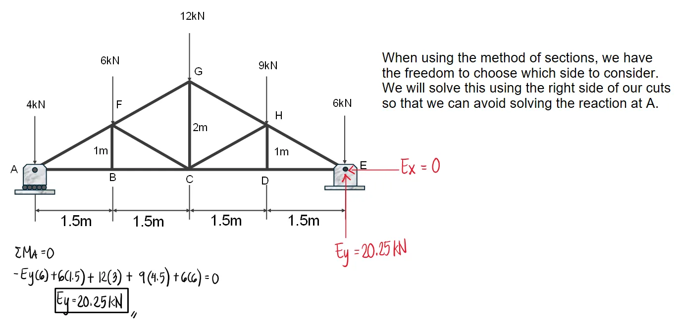 Analysis of Trusses: Method of Sections | Statics of Rigid Bodies – Problem 1: – Diagram