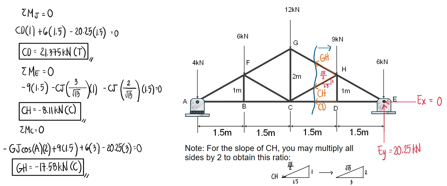 Analysis of Trusses: Method of Sections | Statics of Rigid Bodies – Problem 1: – Diagram
