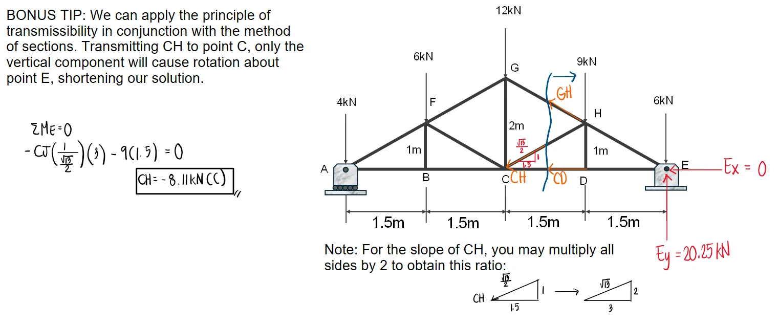 Analysis of Trusses: Method of Sections | Statics of Rigid Bodies – Problem 1: – Diagram