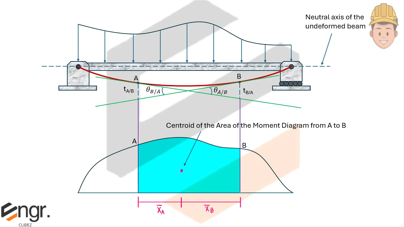 Area Moment Diagram