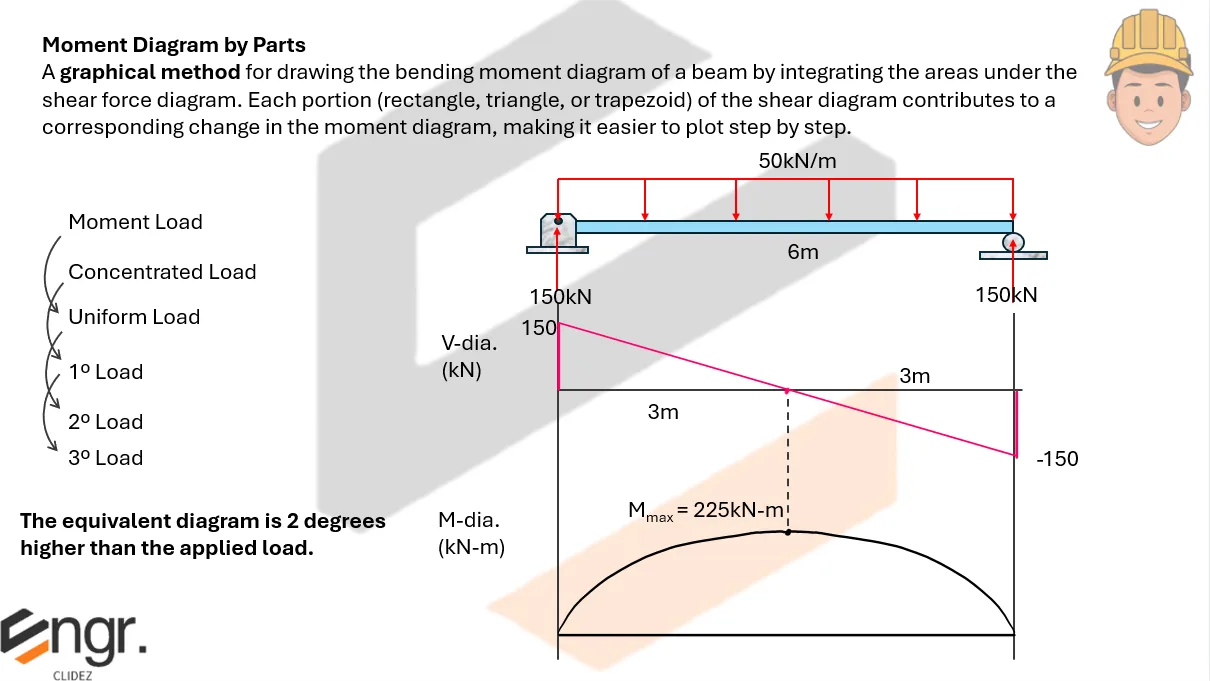 Area Moment Diagram
