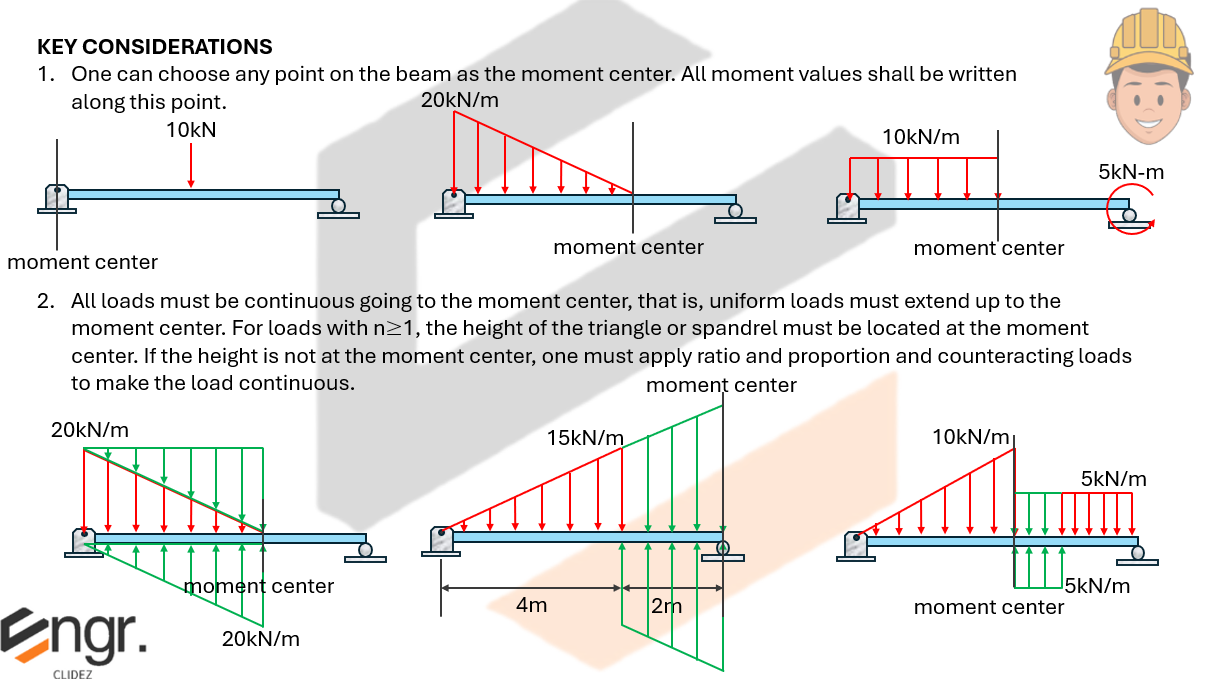 Area Moment Diagram