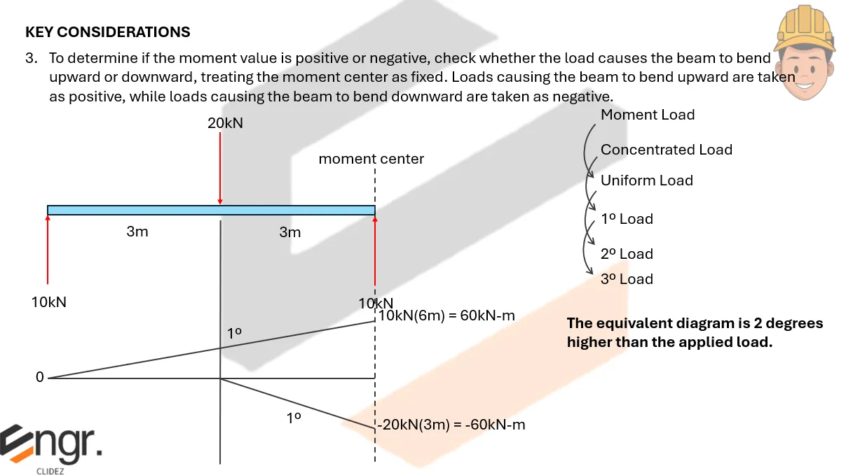 Area Moment Diagram