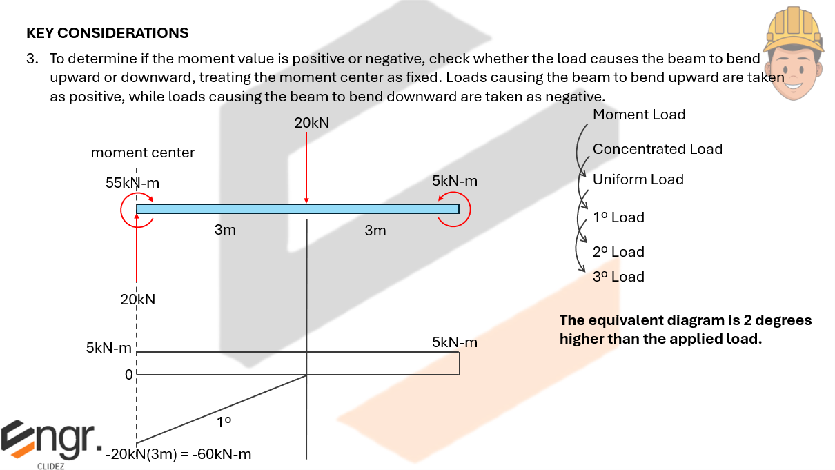 Area Moment Diagram