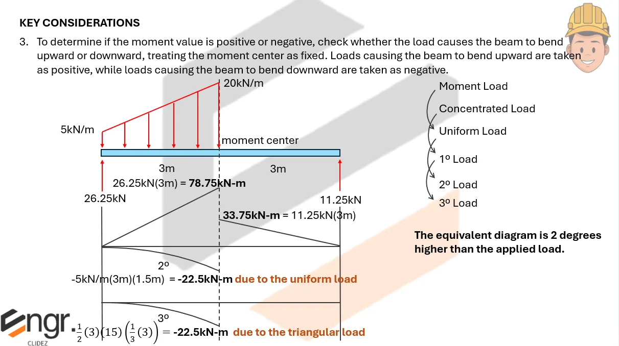 Area Moment Diagram