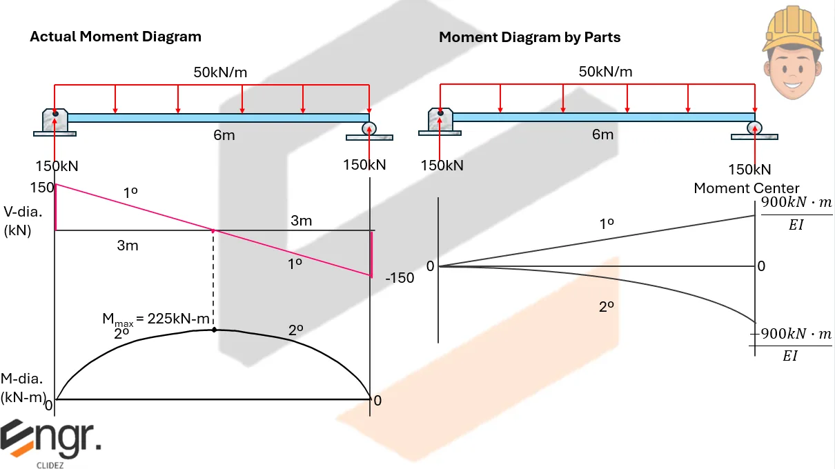 Area Moment Diagram
