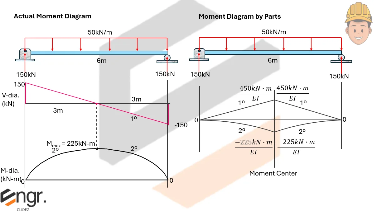 Area Moment Diagram