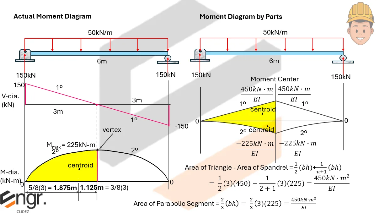 Area Moment Diagram