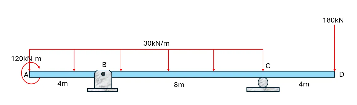 Area Moment Method | Structural Theory – Problem 1: – Diagram