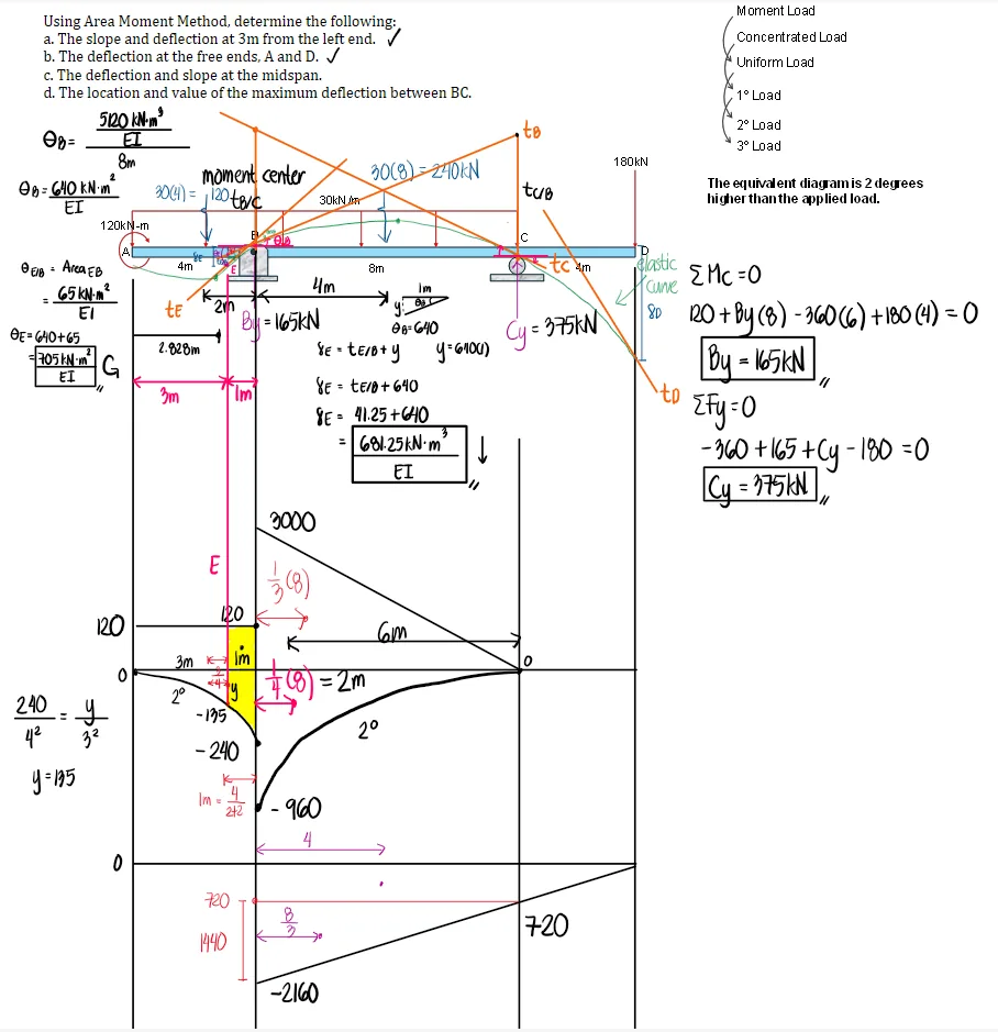 Area Moment Method | Structural Theory – Problem 1: – Diagram