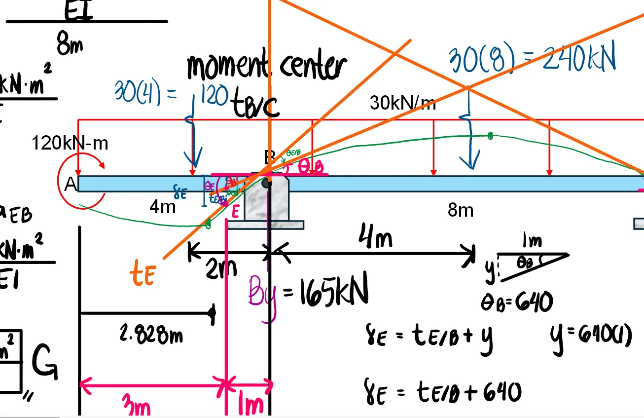 Area Moment Method | Structural Theory – Problem 1: – Diagram