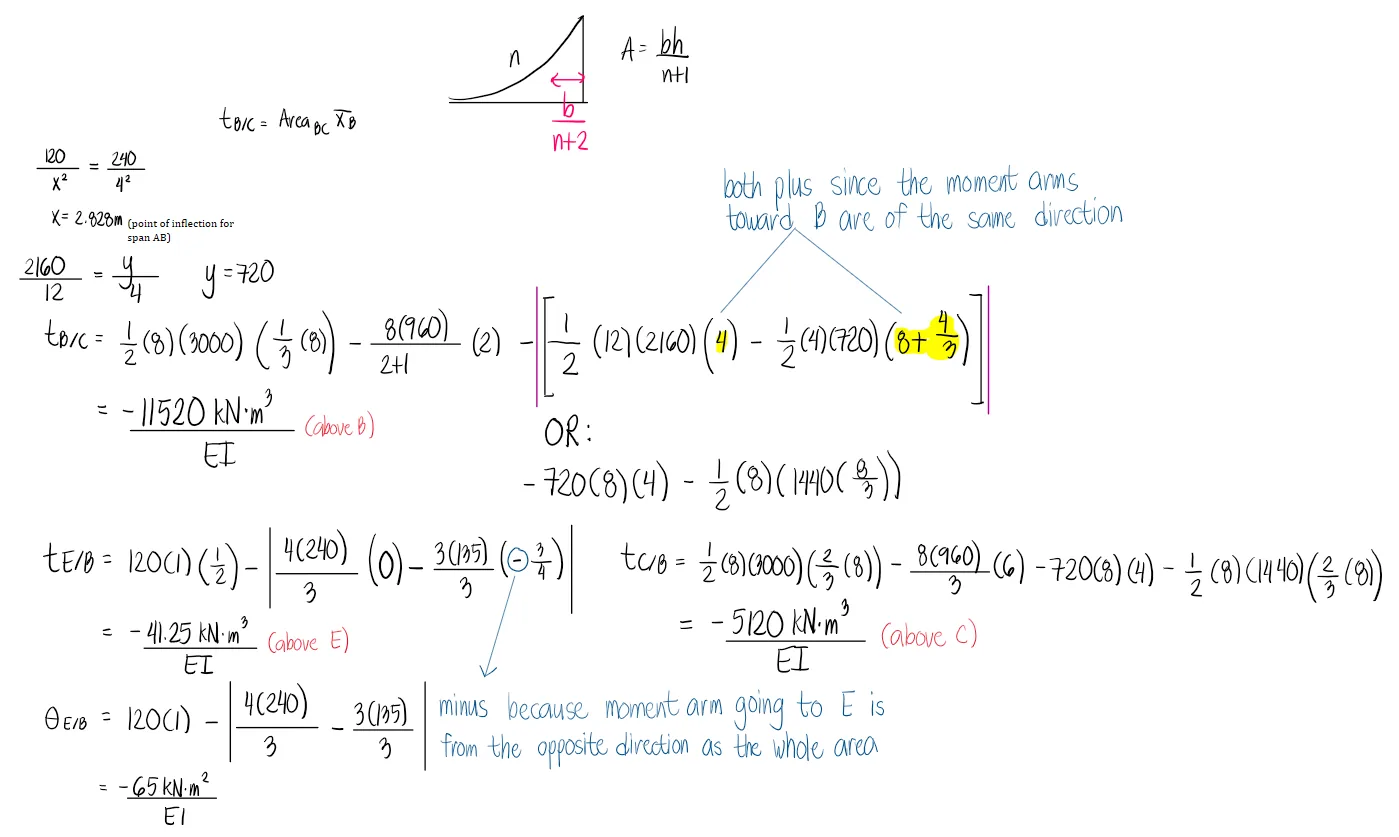 Area Moment Method | Structural Theory – Problem 1: – Diagram