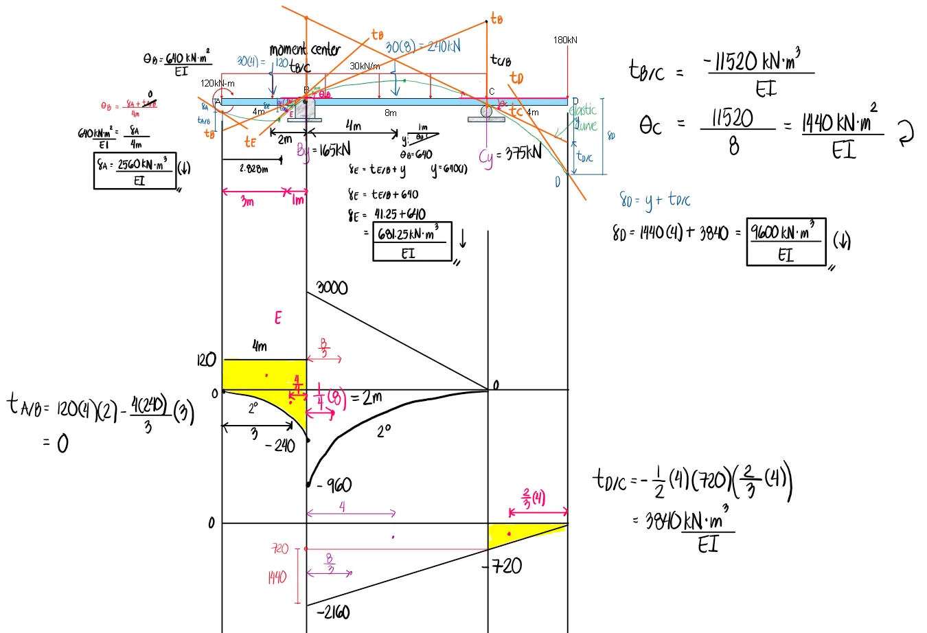 Area Moment Method | Structural Theory – Problem 1: – Diagram