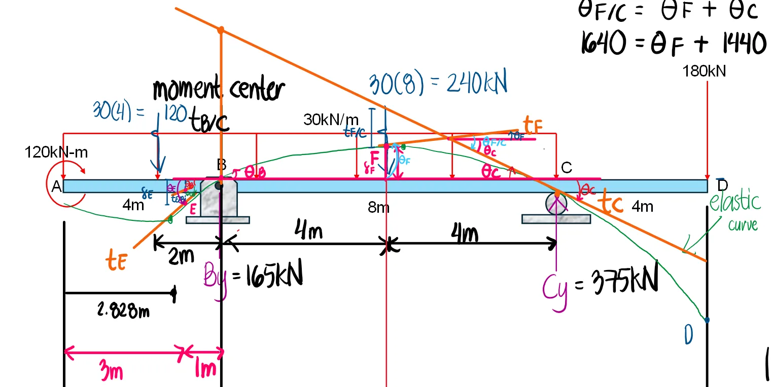 Area Moment Method | Structural Theory – Problem 1: – Diagram