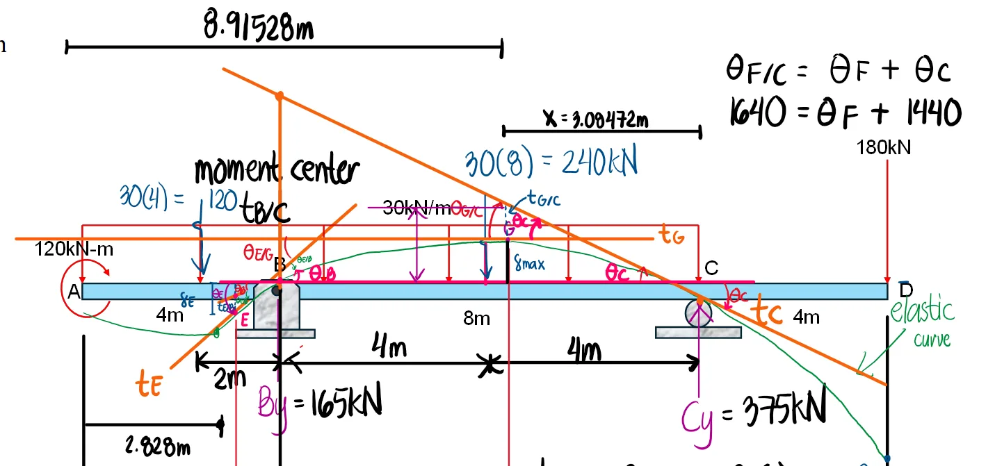 Area Moment Method | Structural Theory – Problem 1: – Diagram