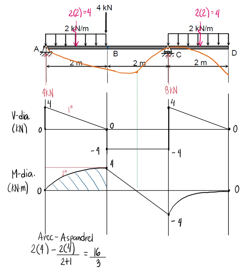 Area Moment Method | Structural Theory – Problem 2: – Diagram