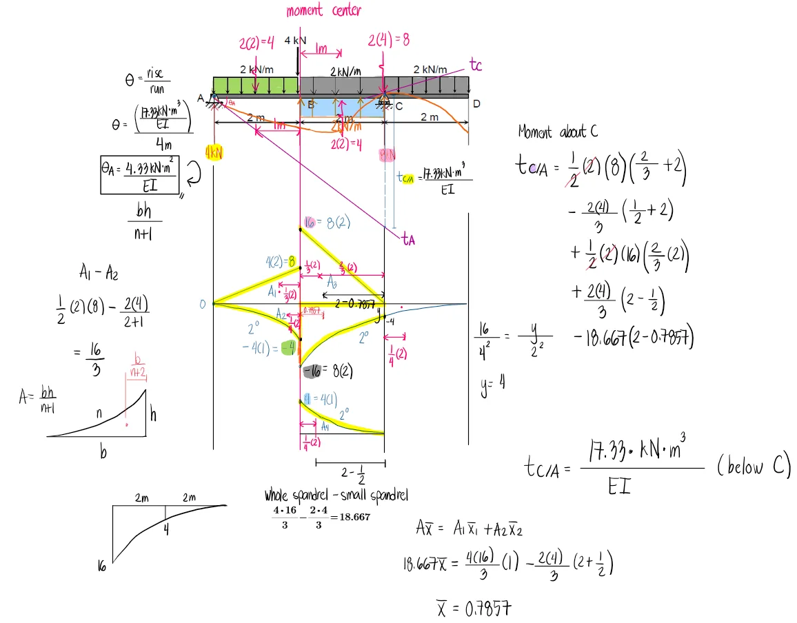 Area Moment Method | Structural Theory – Problem 2: – Diagram